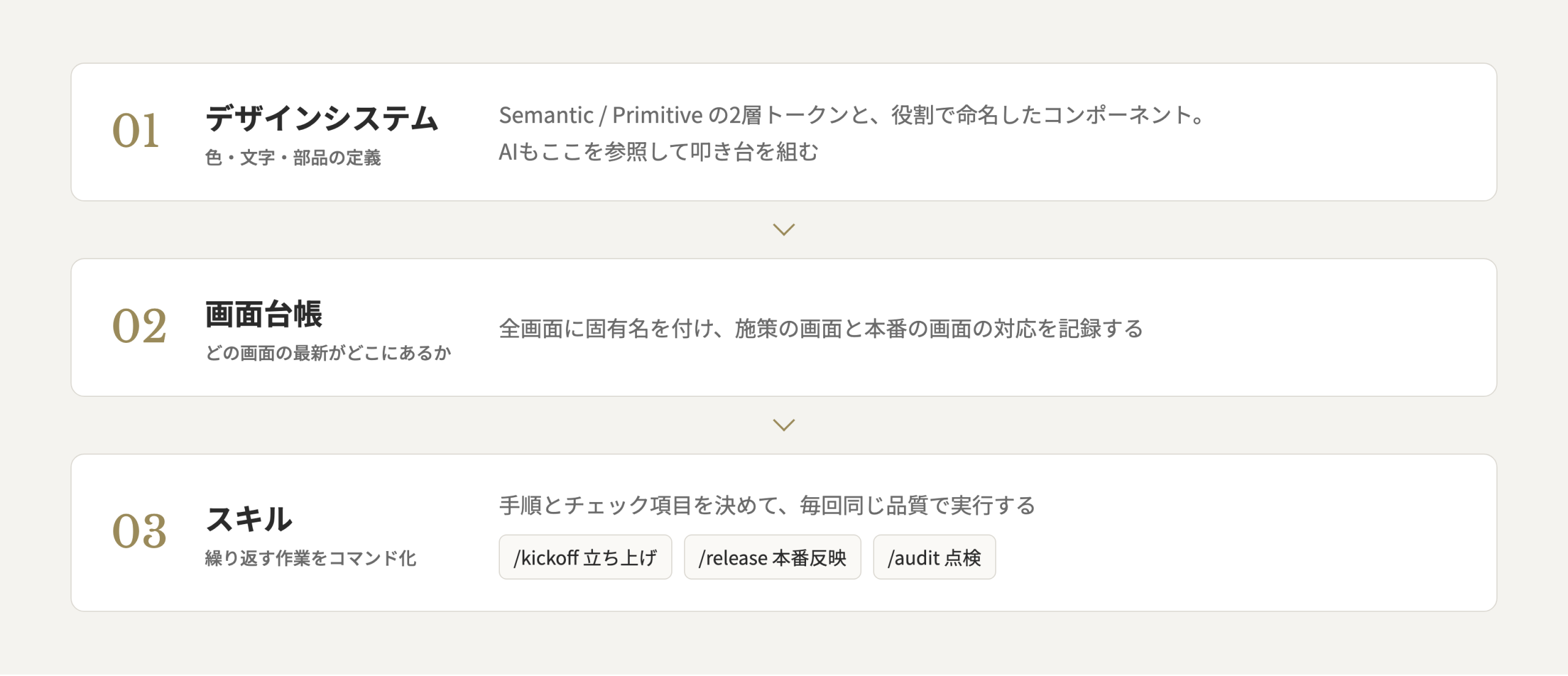 デザインシステム・画面台帳・スキルの3層構造